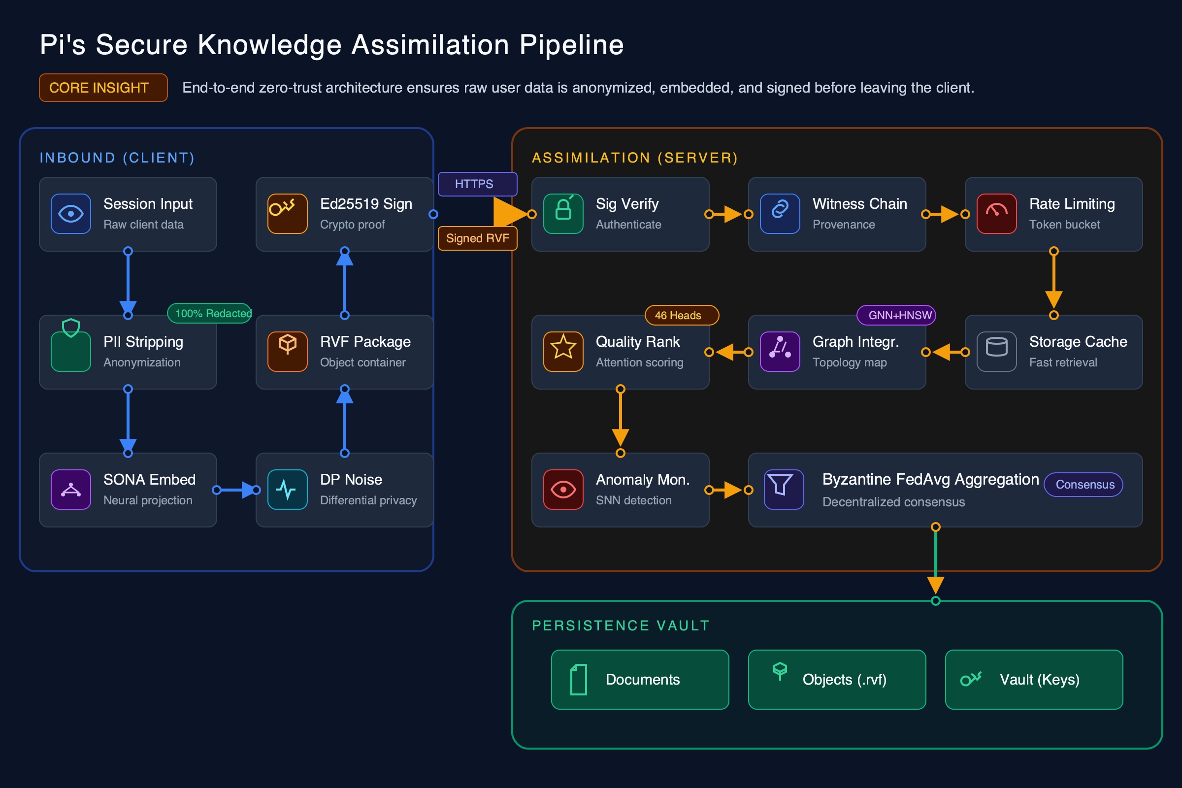 Pi Data Flow Pipeline
