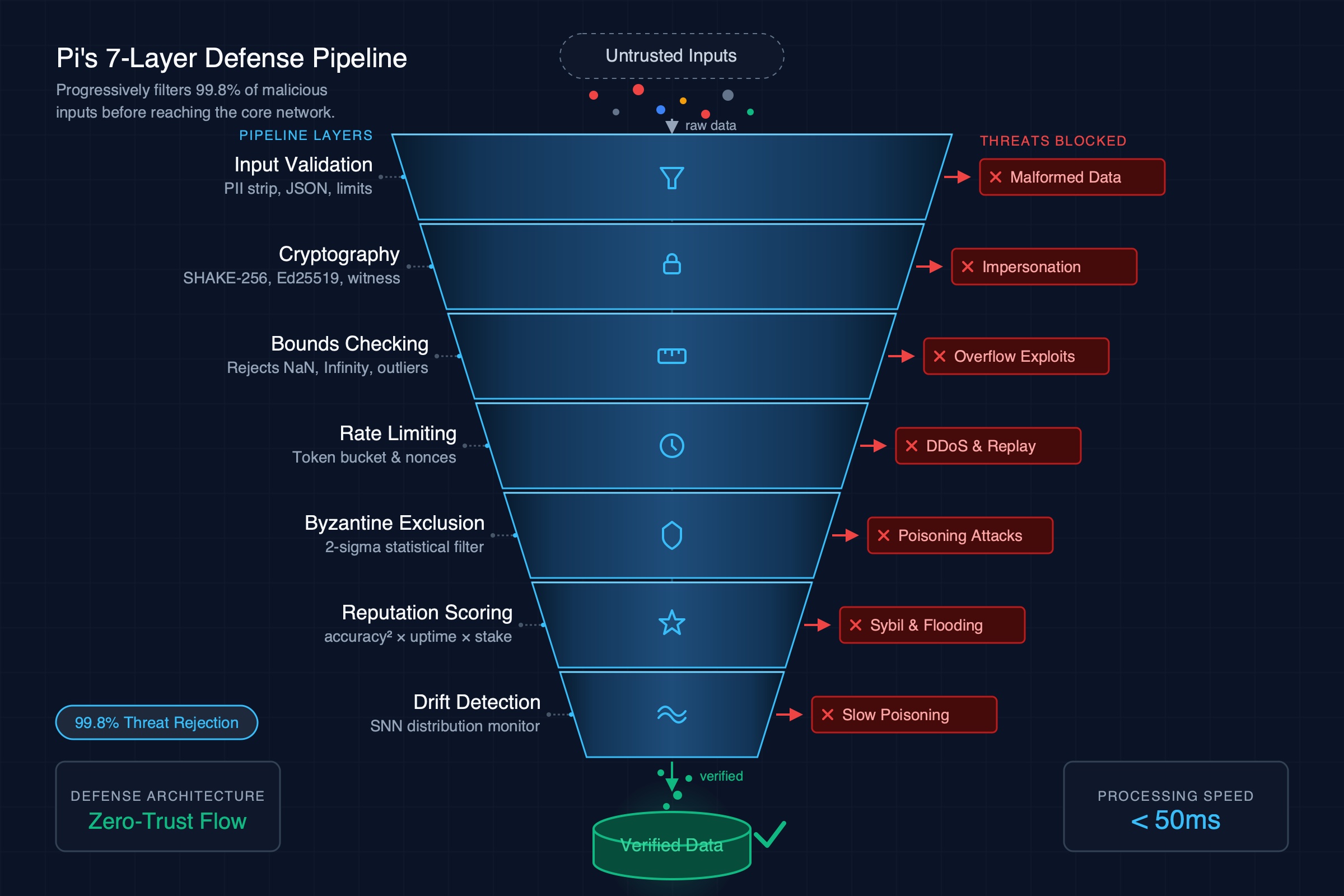 Pi Security Layers