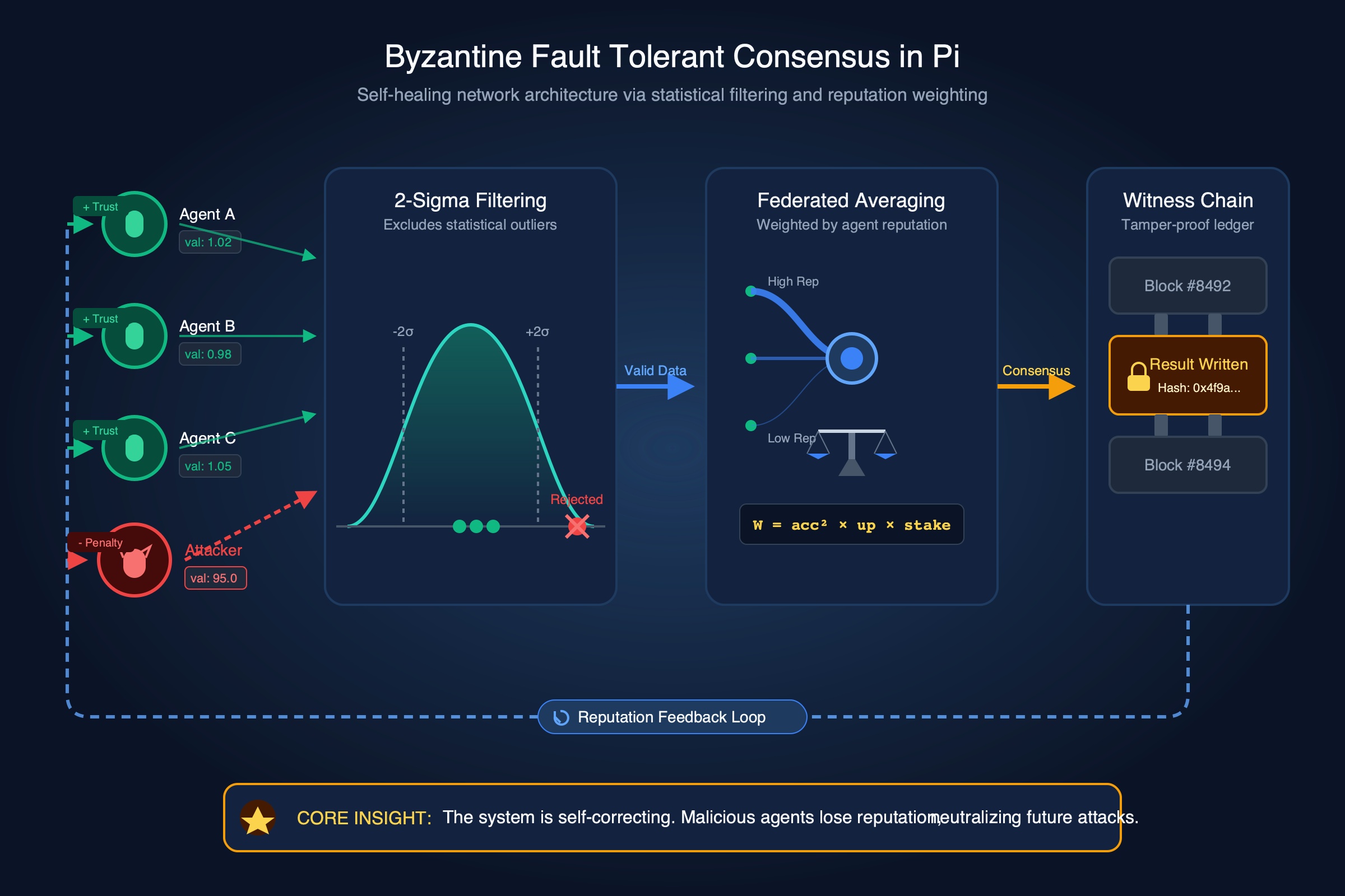 Pi Byzantine Consensus