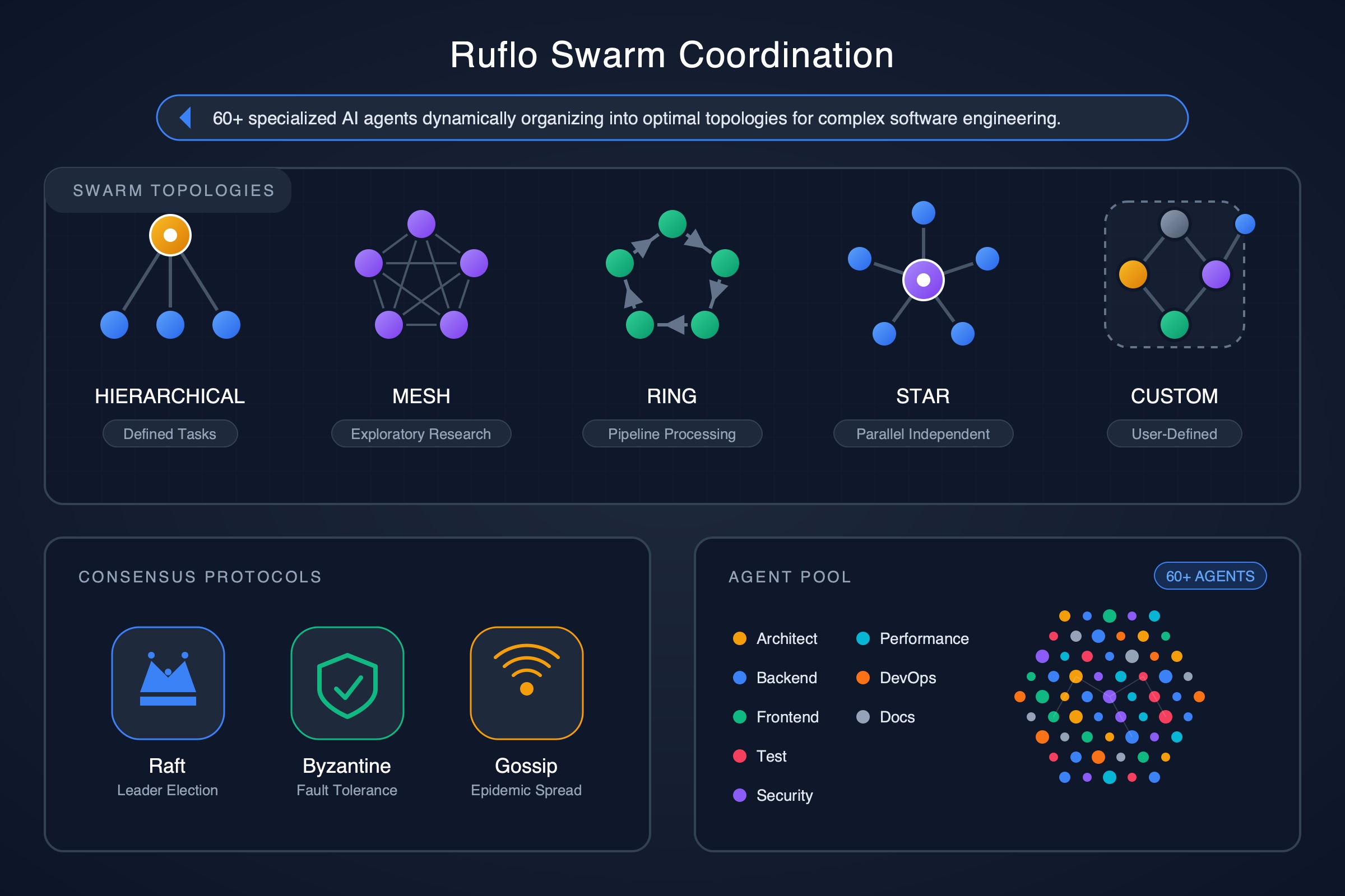 Ruflo Swarm Coordination