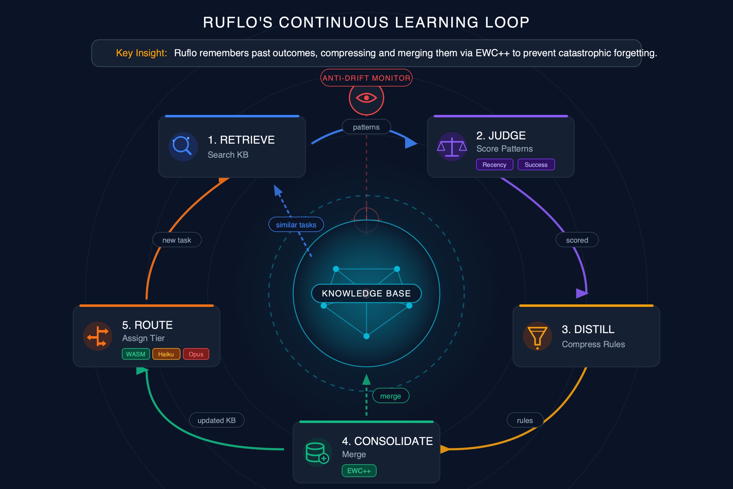 Ruflo Learning Loop