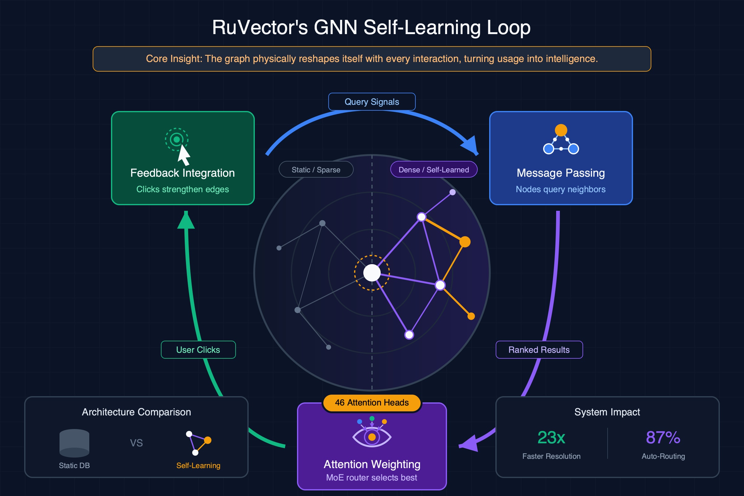 RuVector GNN Learning